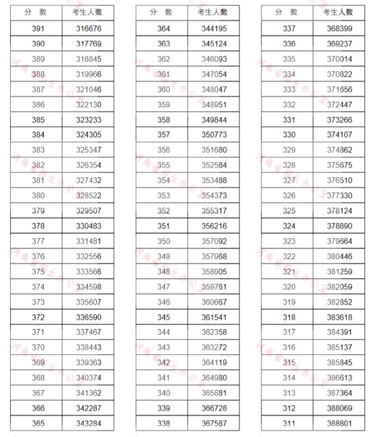 2020河南高考理科一分一段表