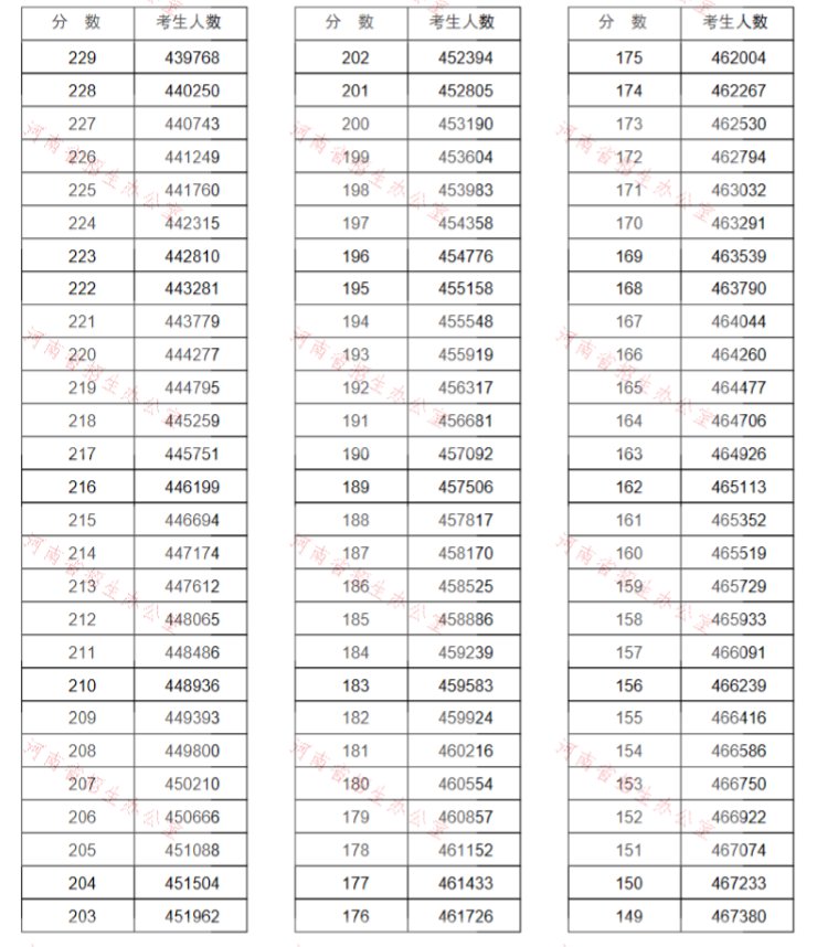 2020河南高考理科一分一段表