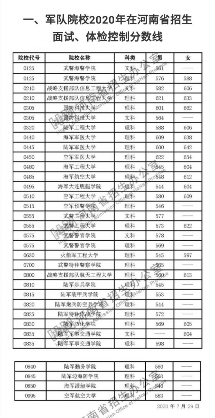 2020年军队院校在河南省招生录取控制分数线是多少?