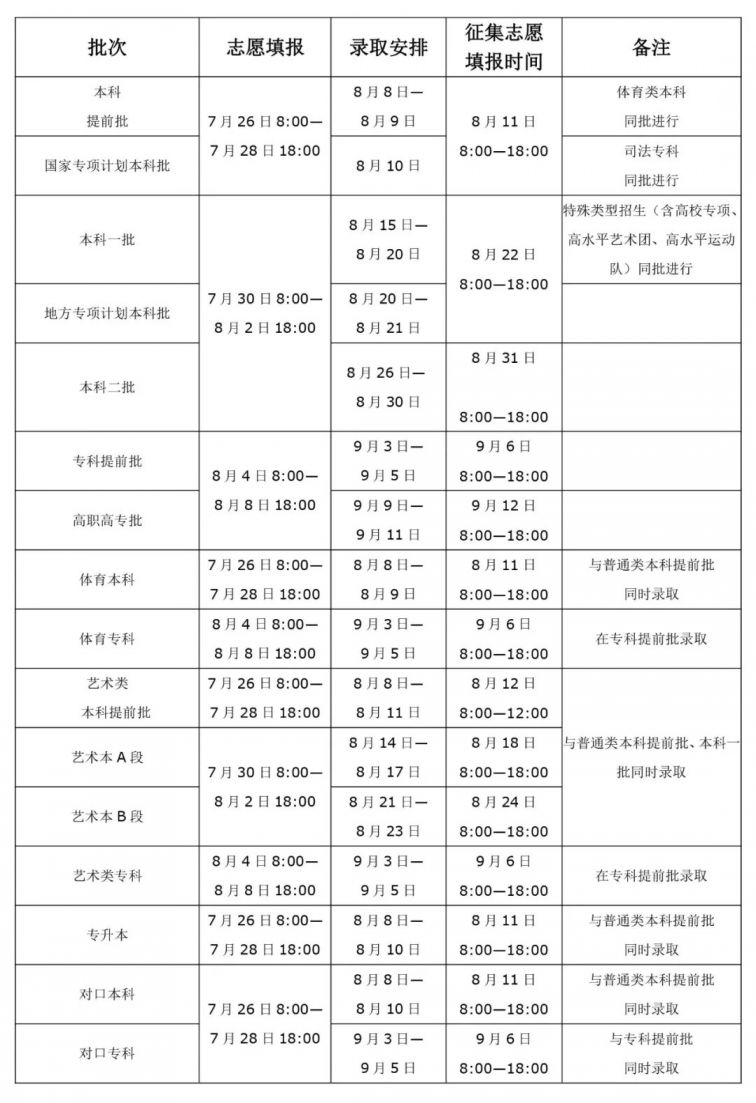 2020年河南高考志愿录取时间表公布(附征集志愿时间)