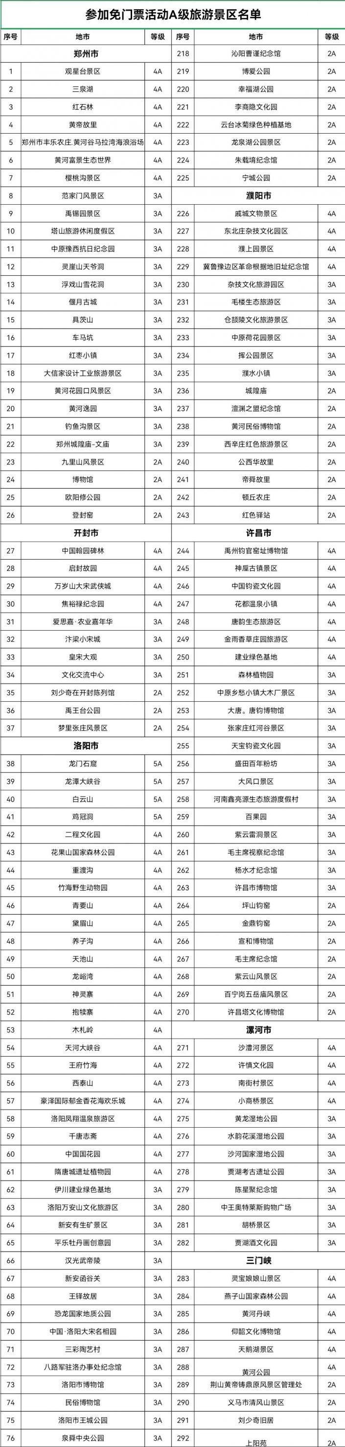 48%,其中,5a级景区16家,4a级景区124家,3a级及以下景区292家.