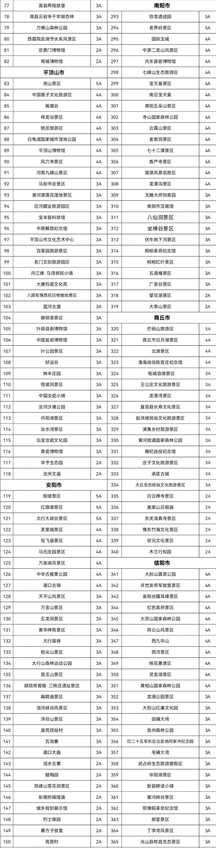 48%,其中,5a级景区16家,4a级景区124家,3a级及以下景区292家.