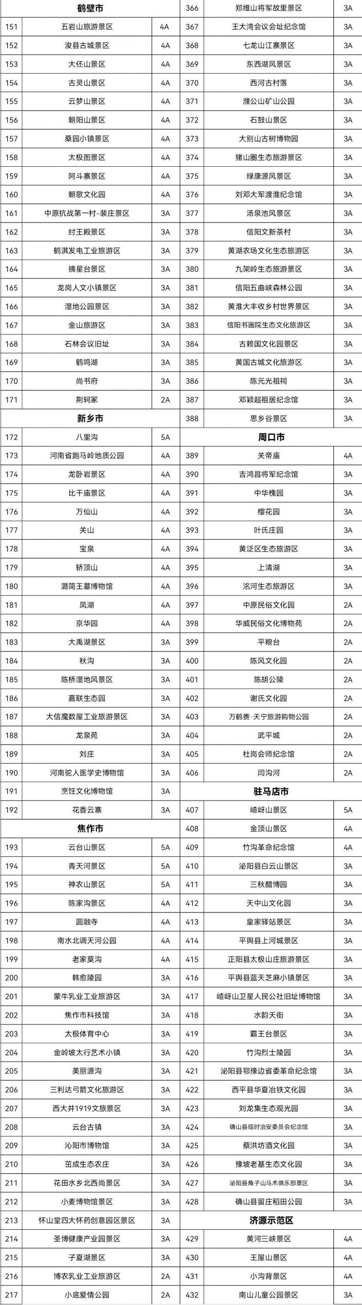 48%,其中,5a级景区16家,4a级景区124家,3a级及以下景区292家.