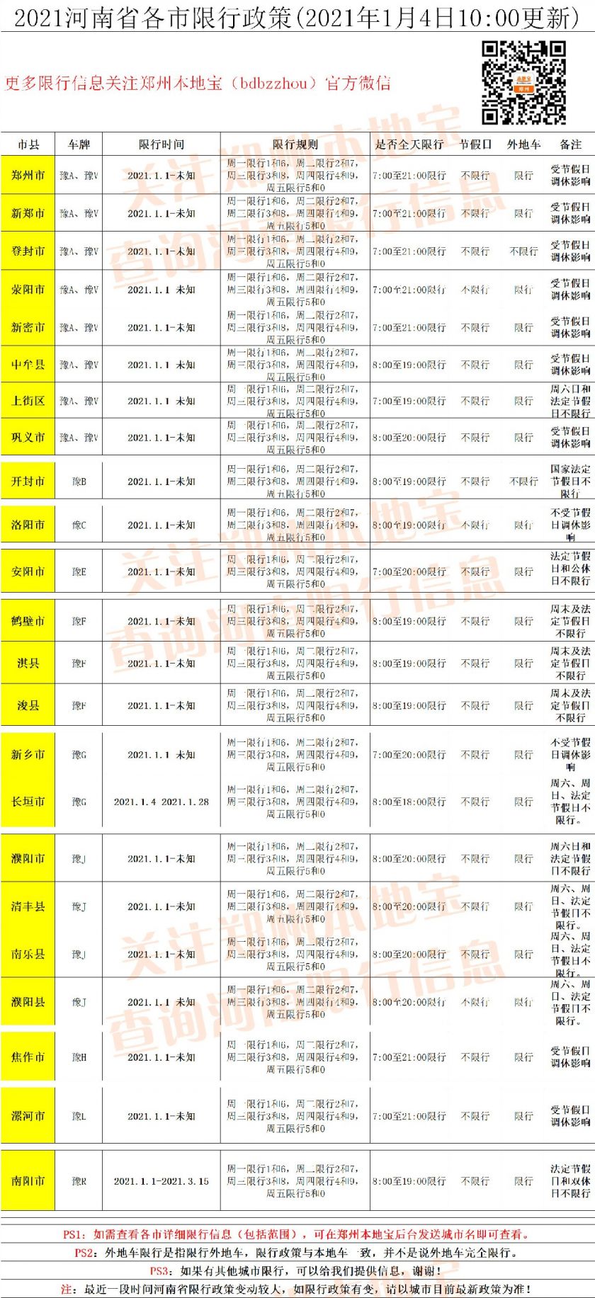 2021年河南3月最新限号通知