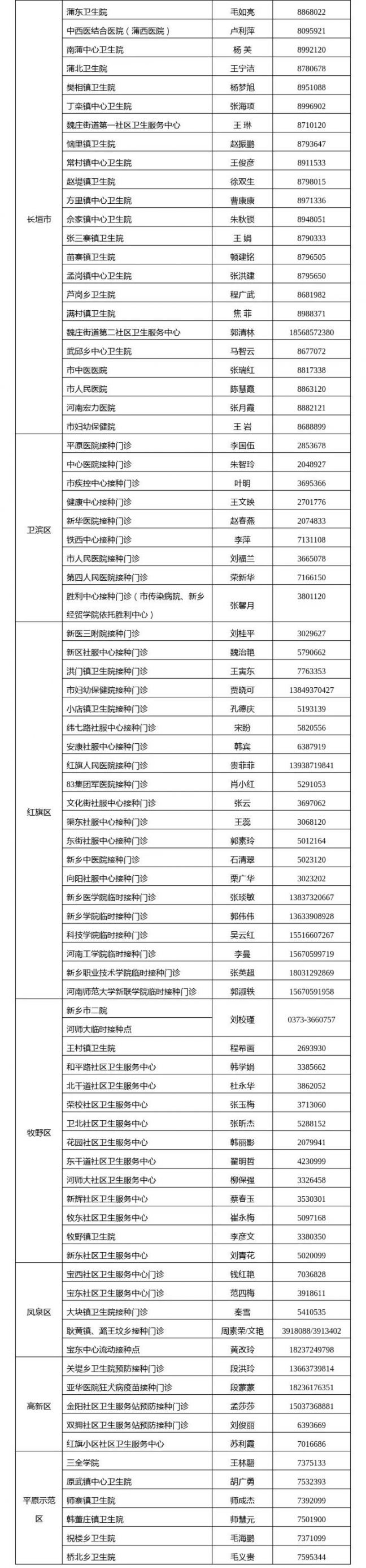 医疗 > 河南新乡新冠疫苗接种门诊名单            来源 | 新乡疾控