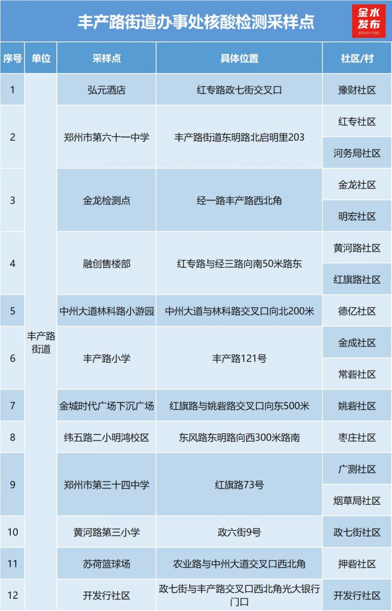 郑州免费核酸检测点一览(持续更新)