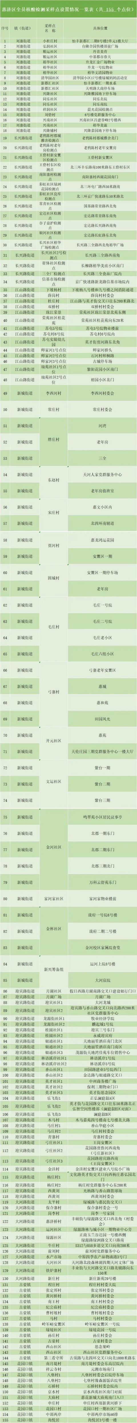 2022年惠济区全员核酸检测地点一览