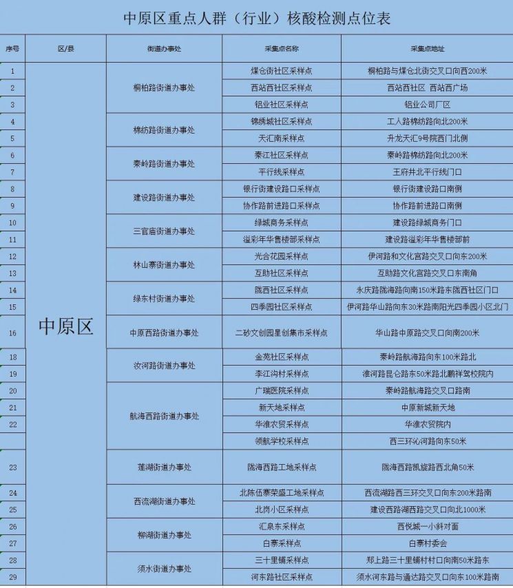 3月24日郑州中原区开展重点人群核酸检测（附采样点）