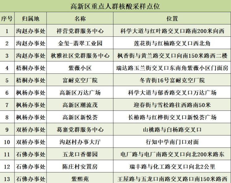 郑州高新区开展重点人群核酸检测(附采样点)