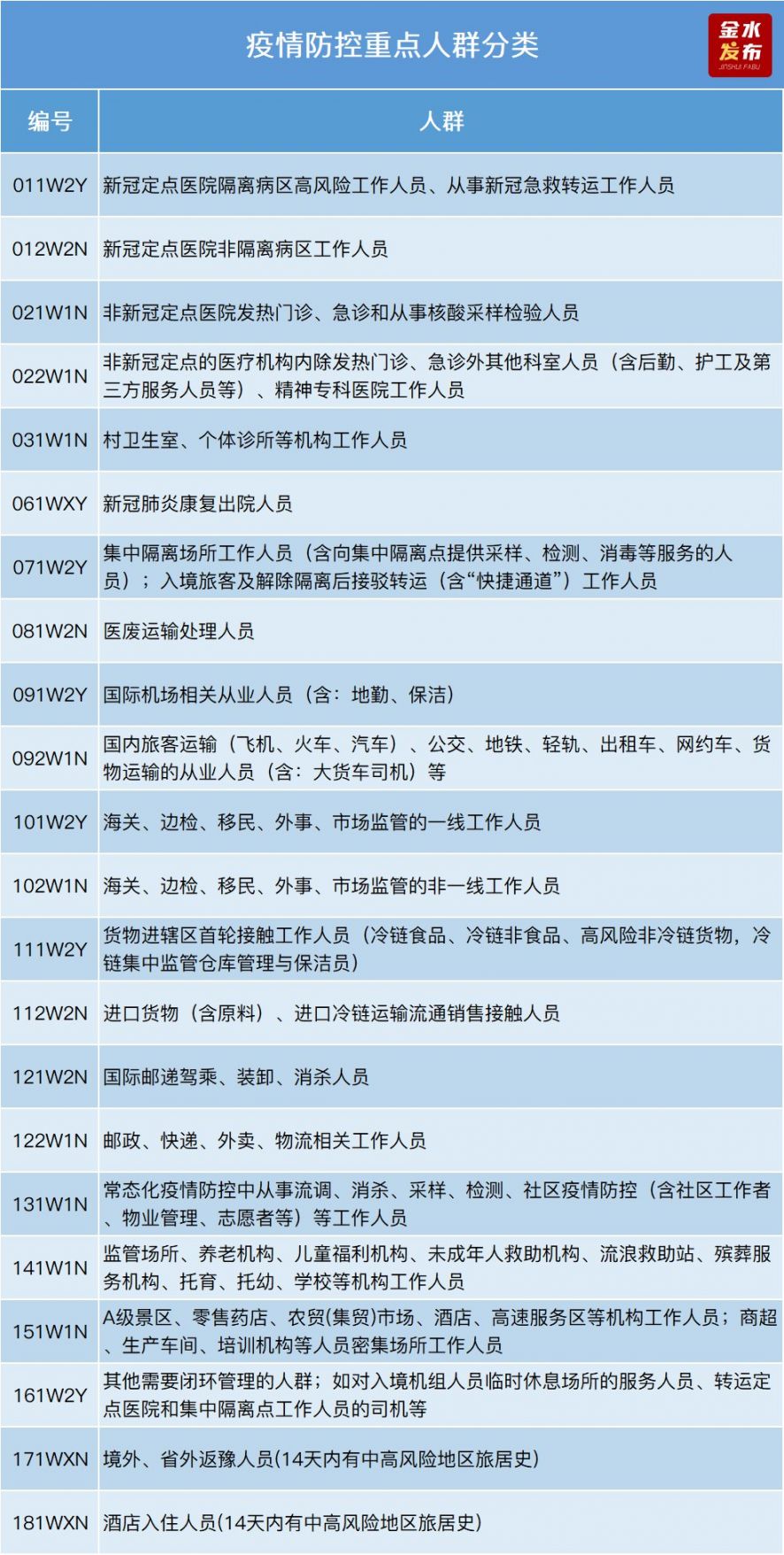 3月28日郑州金水区重点人群核酸检测（附采样点）