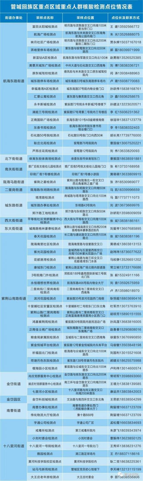 郑州管城区开展重点人群核酸检测（附采样点）