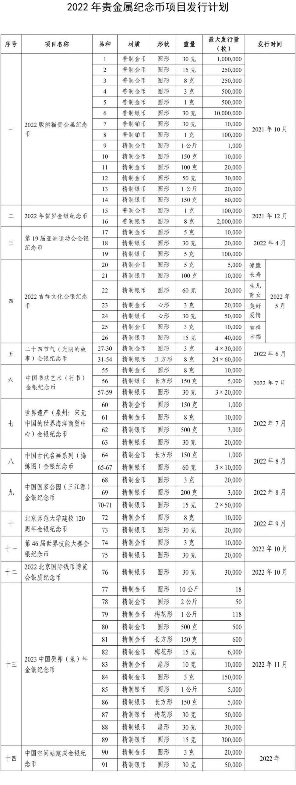 2022纪念币发行计划（发行时间 种类）