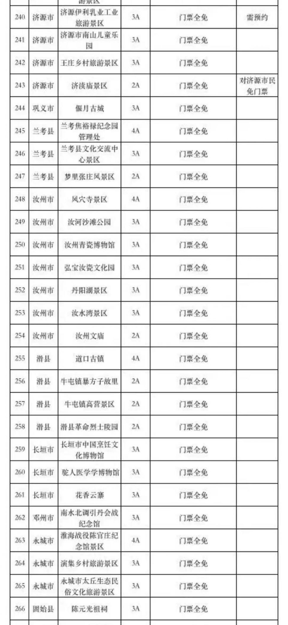 2021河南274家景区对全部游客免门票详细名单