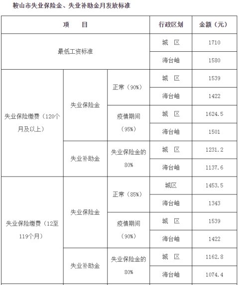 鞍山失业补助金的发放基数是多少