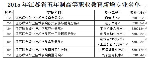 2015年江蘇五年制大專學校新增38個專業