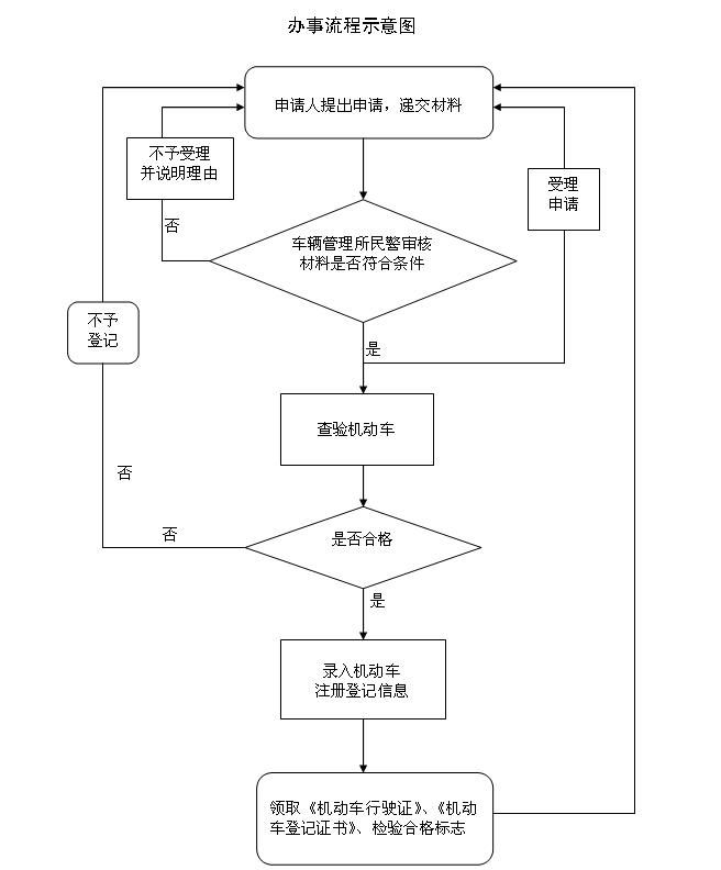 新车上牌流程图片