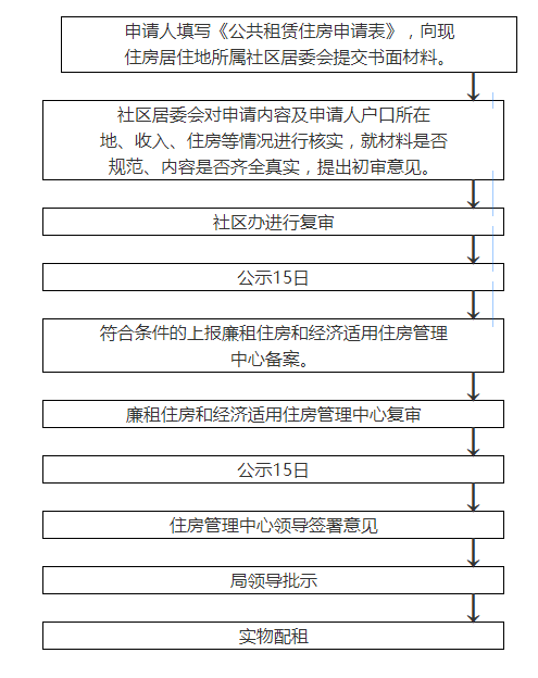 保定滿城區公租房申請審批流程圖