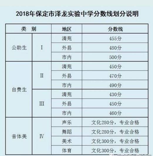 保定市澤龍實驗中學2018年錄取分數線