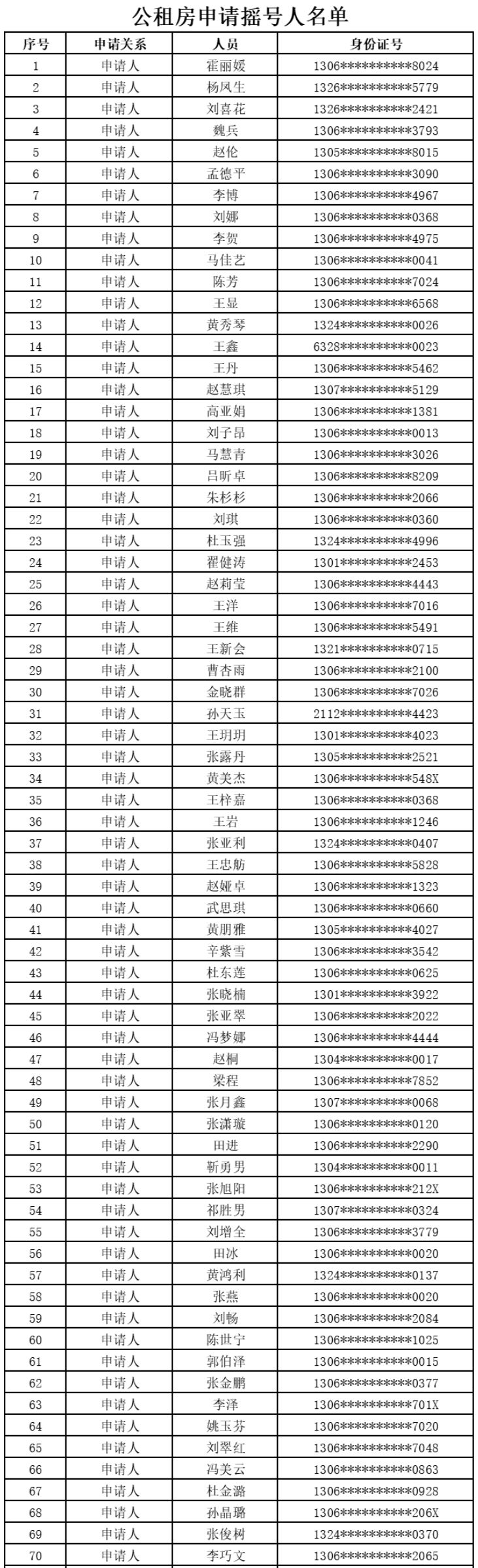 2026高碑店公租房申请摇号人员名单