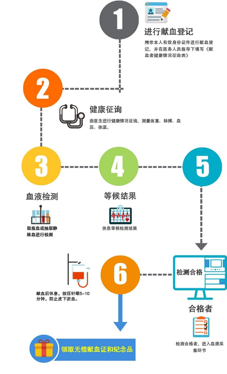 保定献血流程指引
