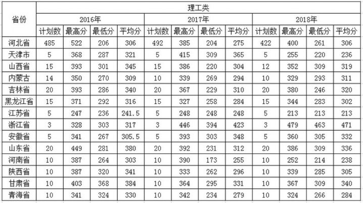 保定電力職業技術學院錄取分數線(2016-2018年)