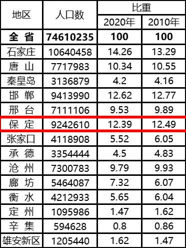 人口增长较多的5个地区依次为:廊坊,石家庄(不含辛集),保定(不含定州