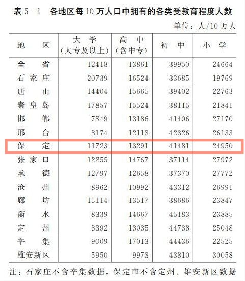 2020年保定人口受教育程度 2020年保定人口受教育程度 