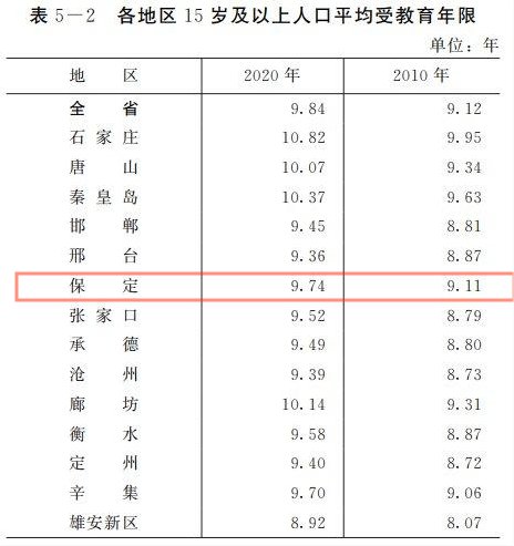 2020年保定人口受教育程度 2020年保定人口受教育程度 