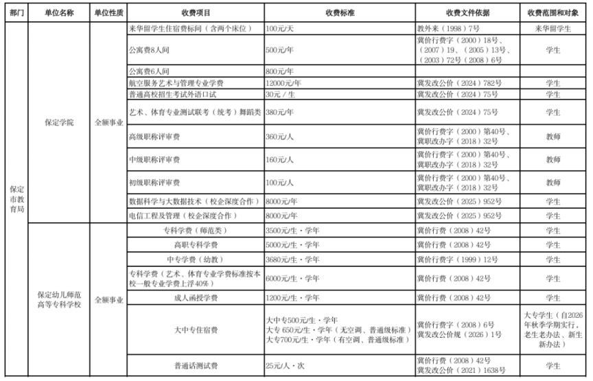 2026保定市本级行政事业性收费单位目录清单