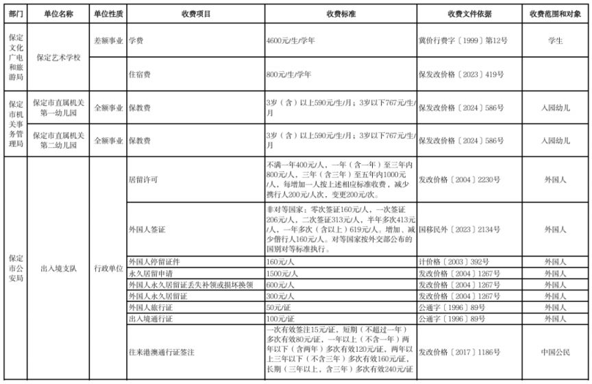 2026保定市本级行政事业性收费单位目录清单