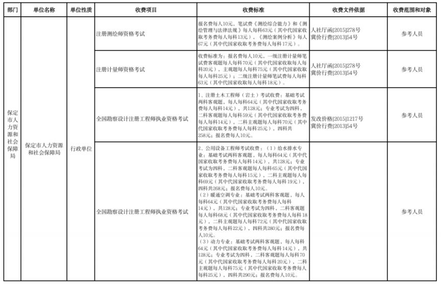 2026保定市本级行政事业性收费单位目录清单