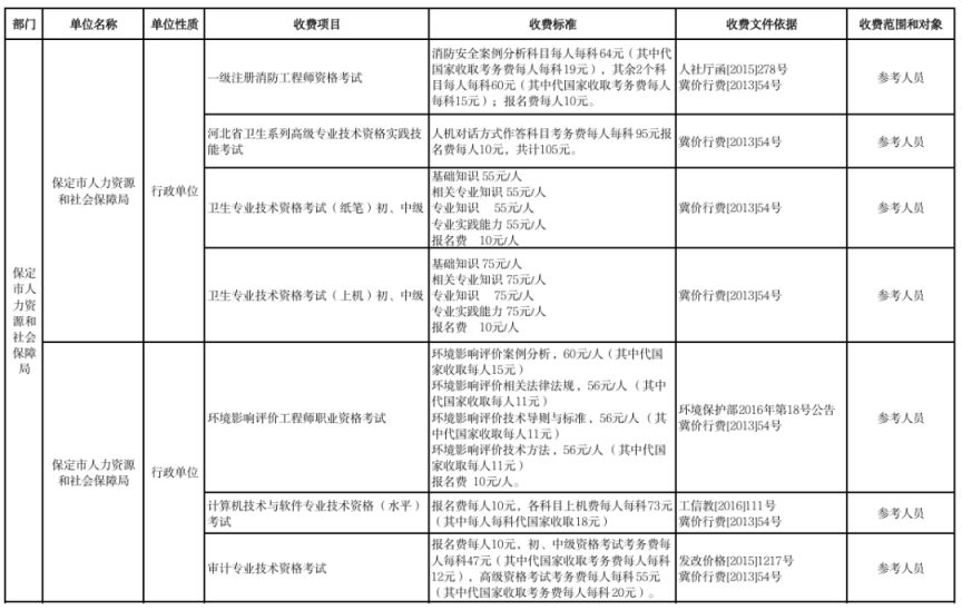 2026保定市本级行政事业性收费单位目录清单