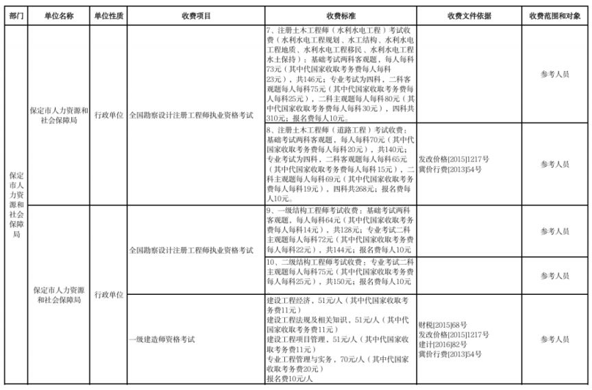 2026保定市本级行政事业性收费单位目录清单