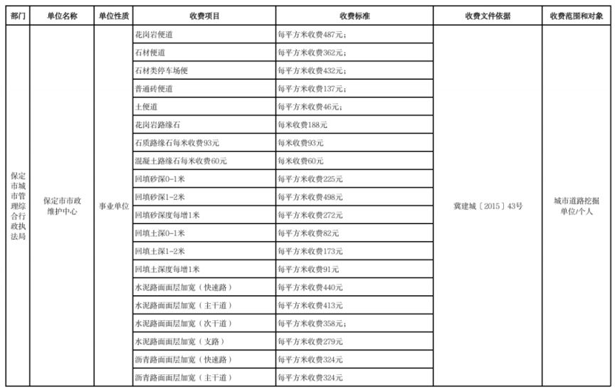 2026保定市本级行政事业性收费单位目录清单
