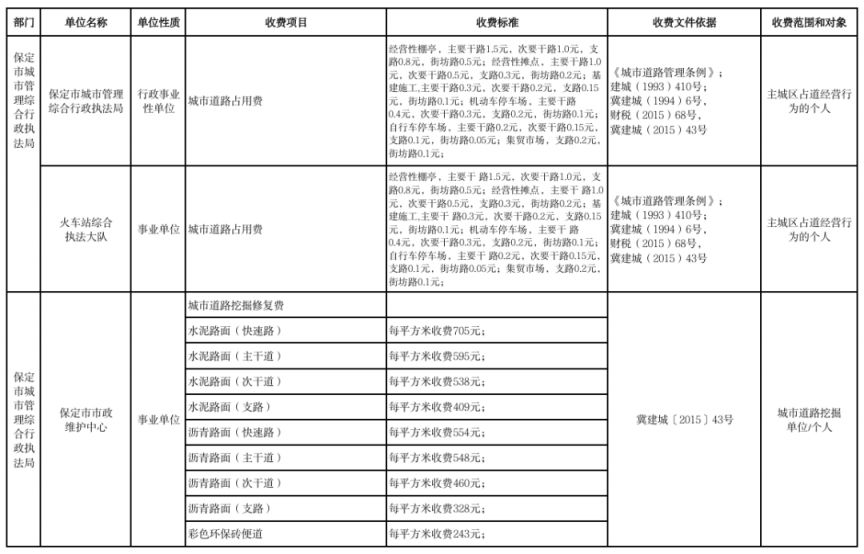 2026保定市本级行政事业性收费单位目录清单
