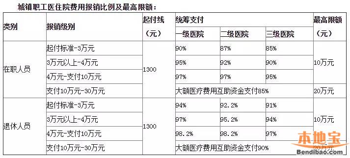 住院费用医保怎么报销怎么算【住院费用医保怎么报销】