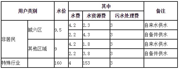 北京市居民用水及非居民用水销售价格一览表