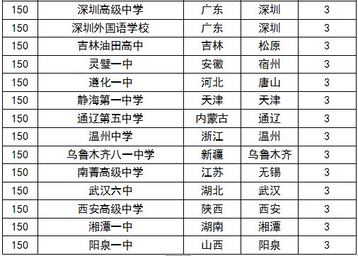 2016中國高考狀元調查報告