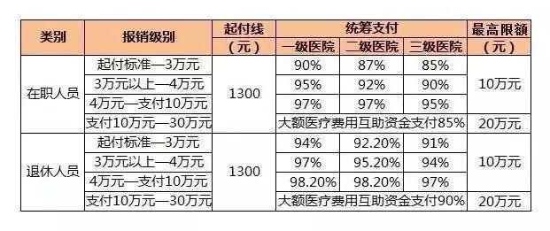 北京16家醫保定點醫院有調整附醫保報銷比例