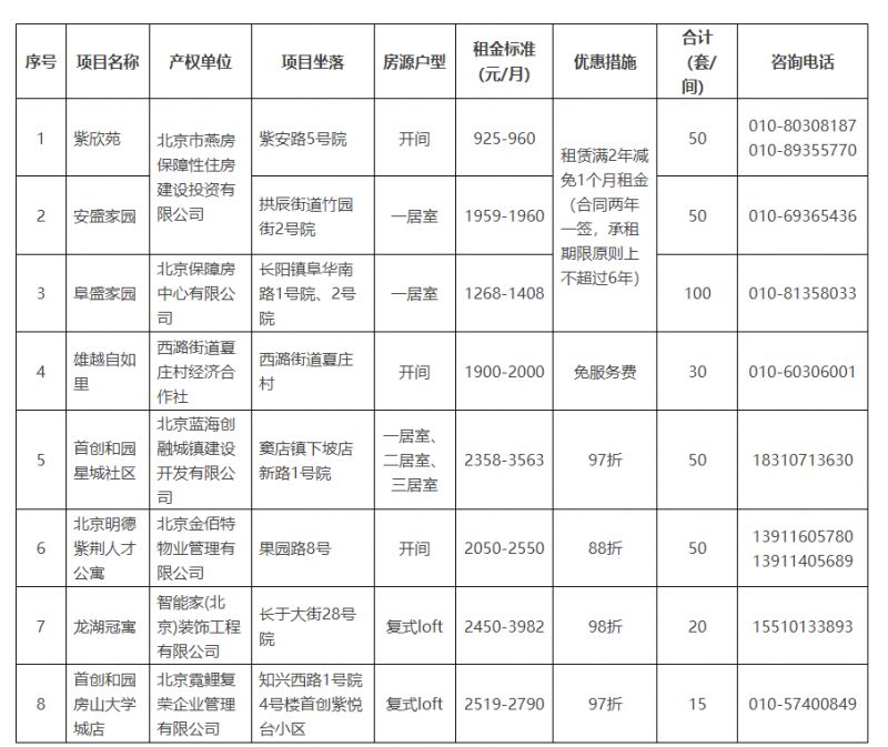 【本地资讯】2026北京市房山毕业大学生配租房源一览(8个项目365套)