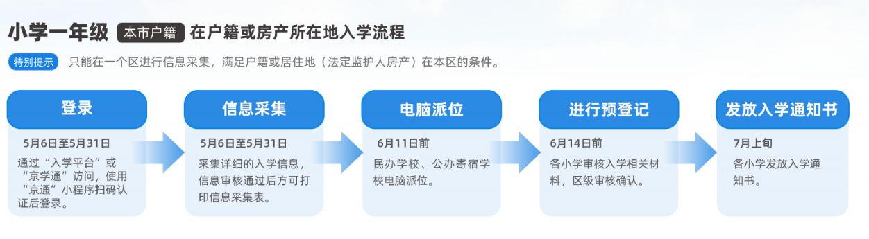 2026北京幼升小入学流程+时间（本市户籍+本市户籍无房+非本市户籍）