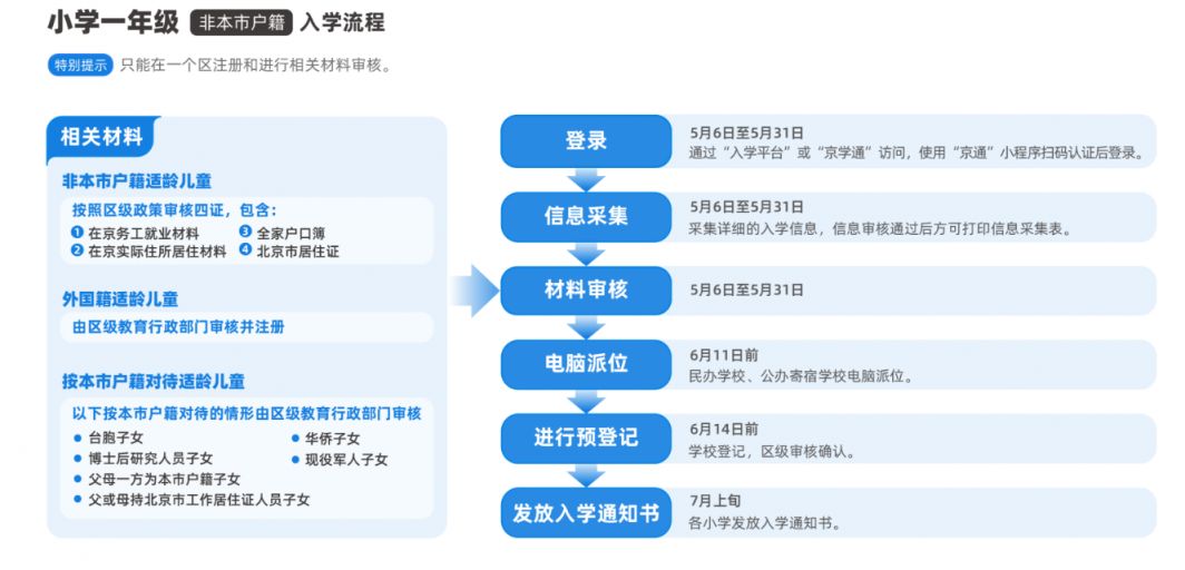 2026北京幼升小非京籍需要准备什么材料？