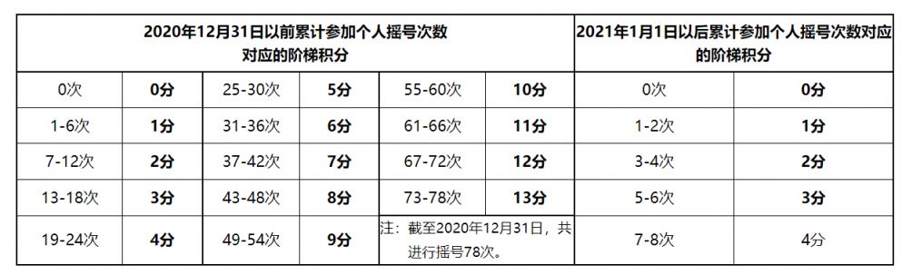【本地资讯】2026北京小客车摇号积分计算说明