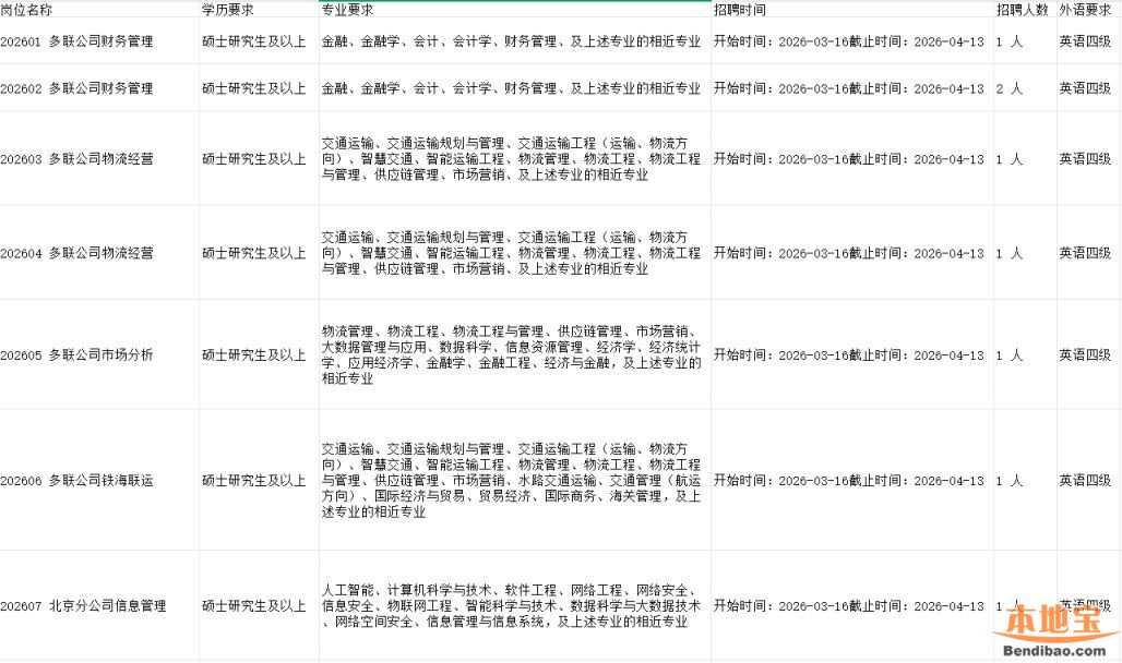 2026中铁集装箱运输有限责任公司招聘普通高校毕业生岗位表