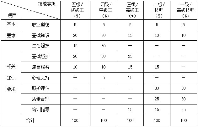 养老护理员国家职业技能标准2019年版全文