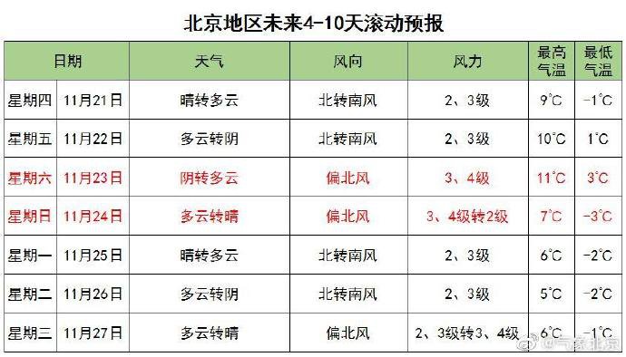 11月20日至23日北京天氣繼續升溫 早晚較涼晝夜溫差達11