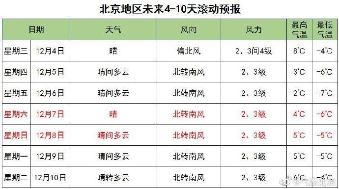 2019年12月2日-12月6日一周北京天气预报