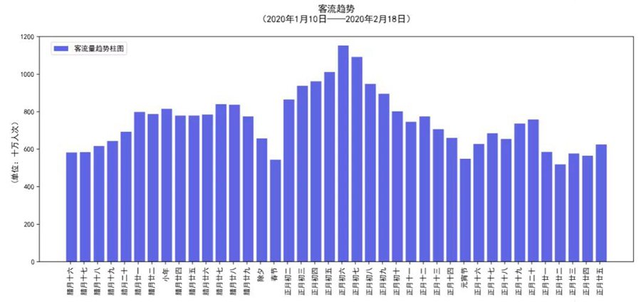 历年春运客流量统计表图片