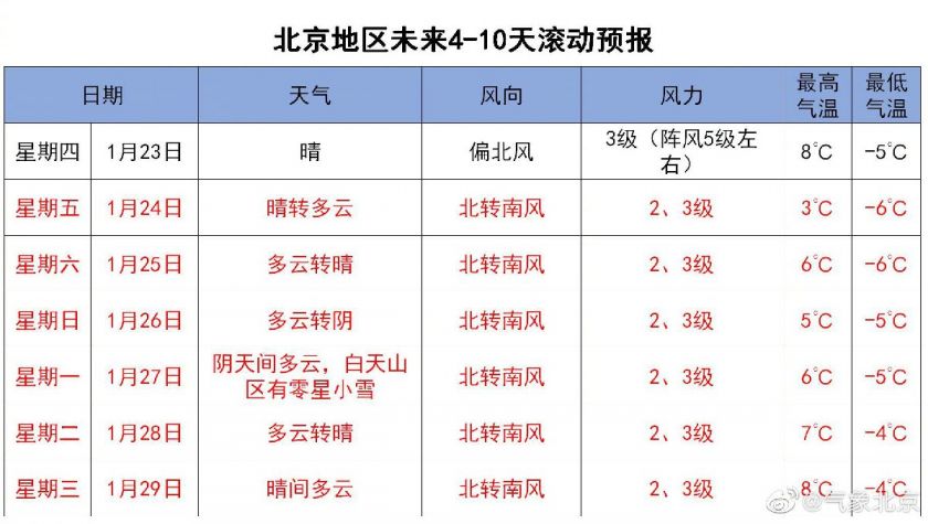 2020年1月20日-1月29日未來十天北京天氣預報