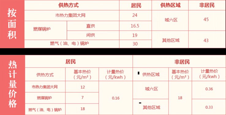 <b>北京11月15日起正式进入供暖季居民气价统一下调0.02元/立方米</b>